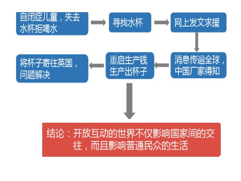 部编版九年级下册道德与法治1.1开放互动的世界Microsoft PowerPoint 演示文稿课件PPT第8页