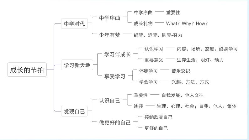 部编版七上道法第一单元复习PPT课件第2页