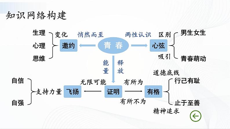 第一单元 青春时光复习课件第4页