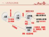5.2根本政治制度课件PPT