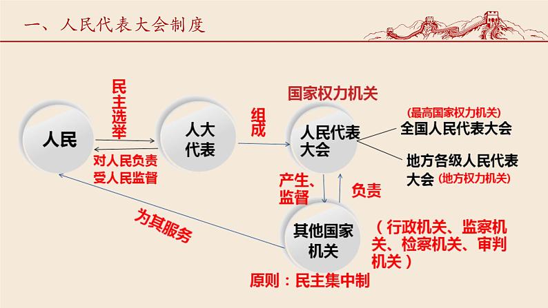 5.2根本政治制度课件PPT04