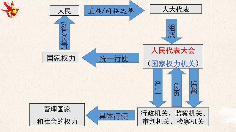 6.1国家权力机关课件PPT06