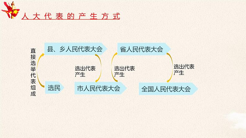 6.1国家权力机关课件PPT07