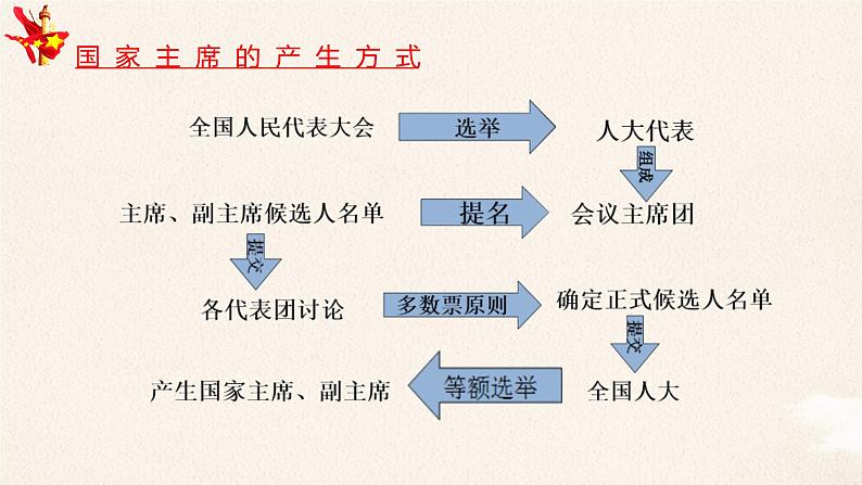 6.2中华人民共和国主席课件PPT第5页