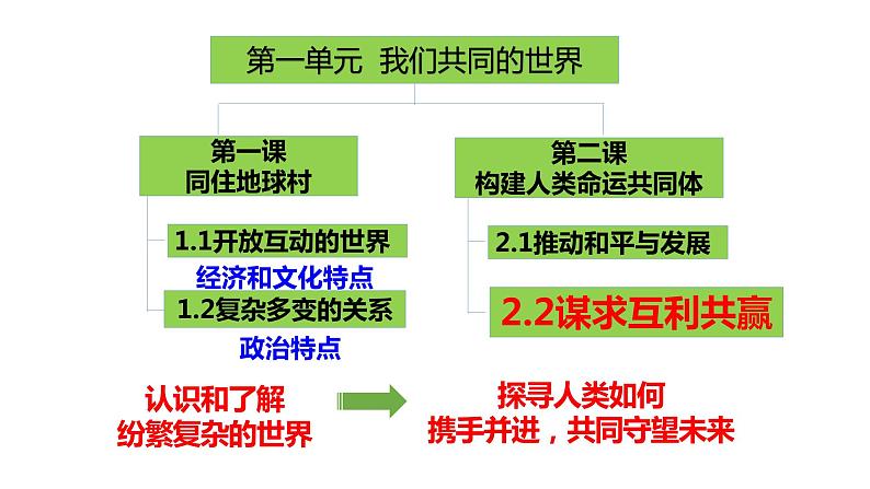 人教部编版九年级下册道德与法治--2.2 谋求互利共赢课件PPT第1页