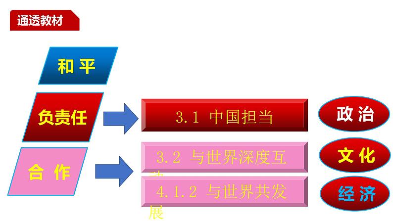 3.1中国担当【最新九下道法同步精美课件+视频】第2页