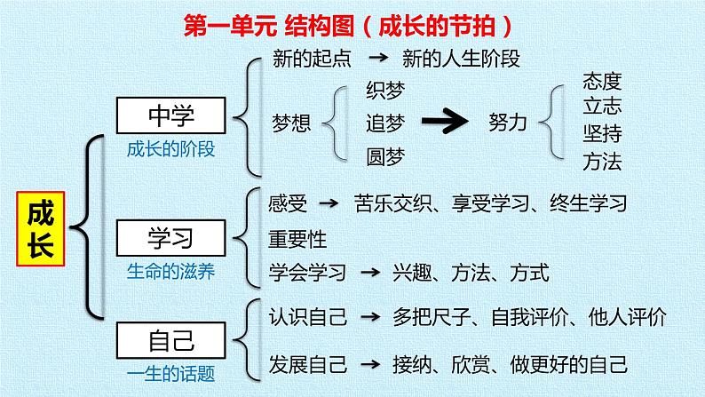 部编版（五四制）道德与法治六年级全一册  第一单元 成长的节拍 复习（课件）第2页