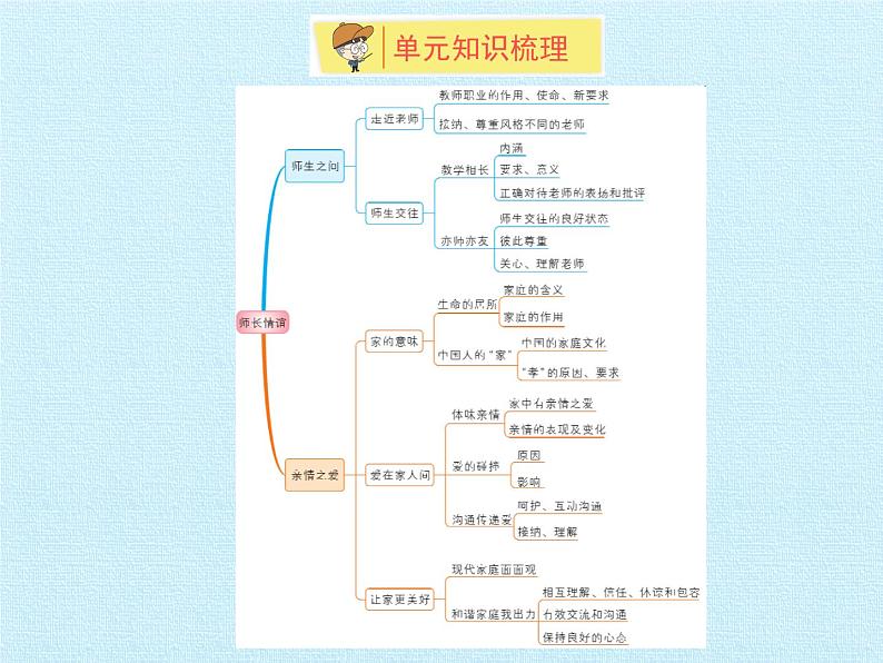 部编版（五四制）道德与法治六年级全一册  第三单元 师长情谊 复习（课件）第2页