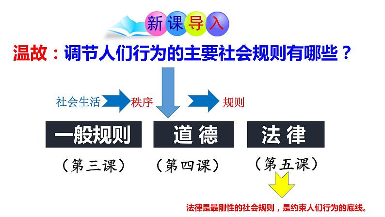 部编版八年级道德与法制上册----5.1法不可违(公开课课件)第1页