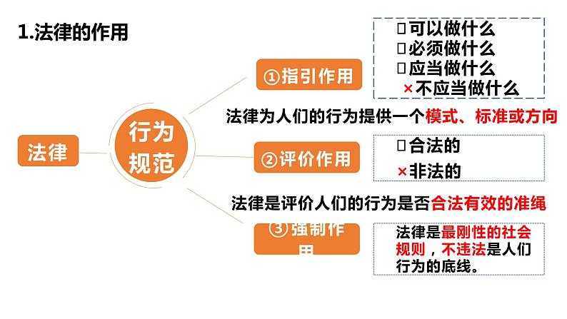 部编版八年级道德与法制上册----5.1法不可违(公开课课件)第6页