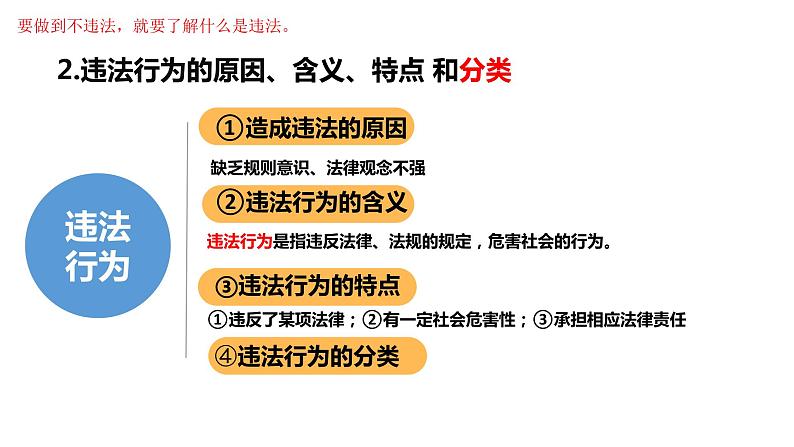 部编版八年级道德与法制上册----5.1法不可违(公开课课件)第7页