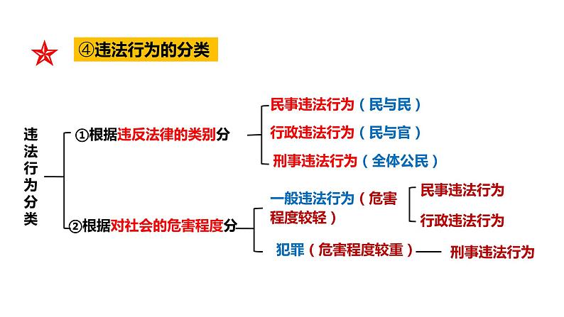 部编版八年级道德与法制上册----5.1法不可违(公开课课件)第8页