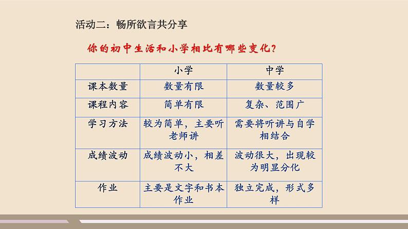 人教部编版道德与法治七年级上册第一单元第一课第一课时  中学序曲课件PPT06