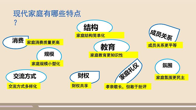 人教部编版道德与法治七年级上册第三单元第七课第三课时  让家更美好课件PPT04