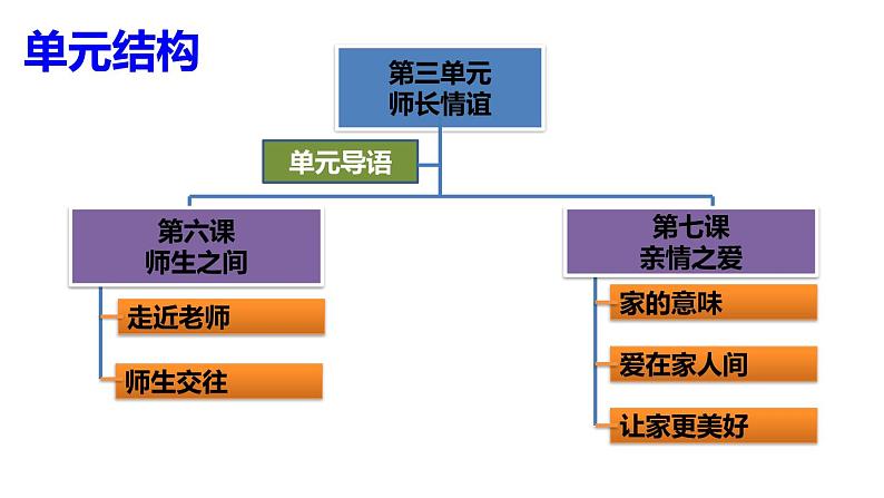 部编版七年级道德与法治上册----第三单元 师长情谊 期末复习课件第2页