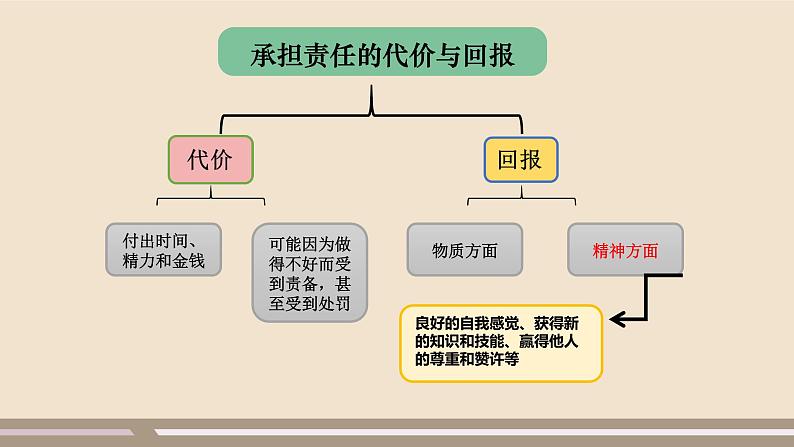 人教部编版道德与法治八年级上册第三单元第六课第二课时   做负责任的人课件PPT第5页