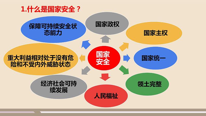 人教部编版道德与法治八年级上册第四单元第九课第一课时   认识总体国家安全观课件PPT05