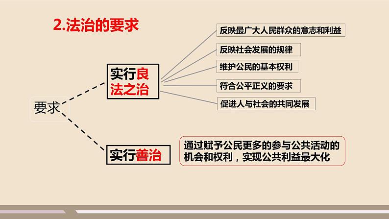 人教部编版道德与法治九年级上册第二单元第四课第一课时  夯实法治基础课件PPT第7页