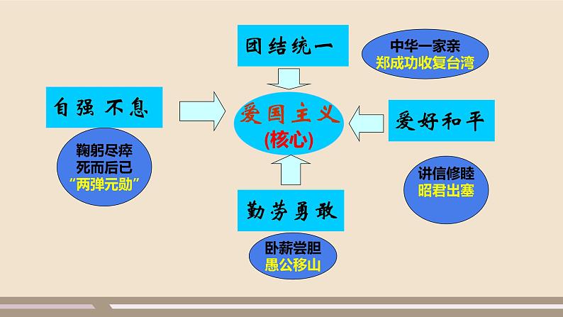 人教部编版道德与法治九年级上册第三单元第五课第二课时  凝聚价值追求课件PPT07