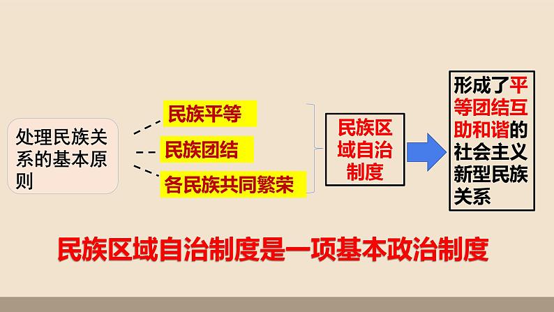 人教部编版道德与法治九年级上册第四单元第七课第一课时  促进民族团结课件PPT08