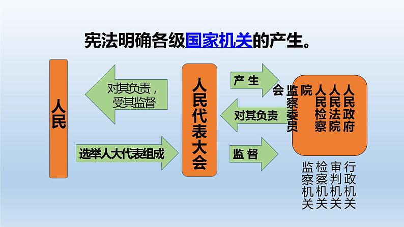 1.2   治国安邦总章程课件＋ 教案 ＋素材 ＋同步检测07