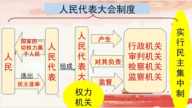 5.2 根本政治制度 课件+教案+学案+练习含答案+2个视频06