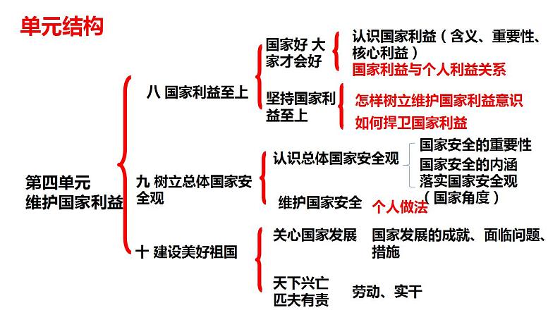 第四单元维护国家利益复习课件-2021-2022学年部编版道德与法治八年级上册 (1)第4页