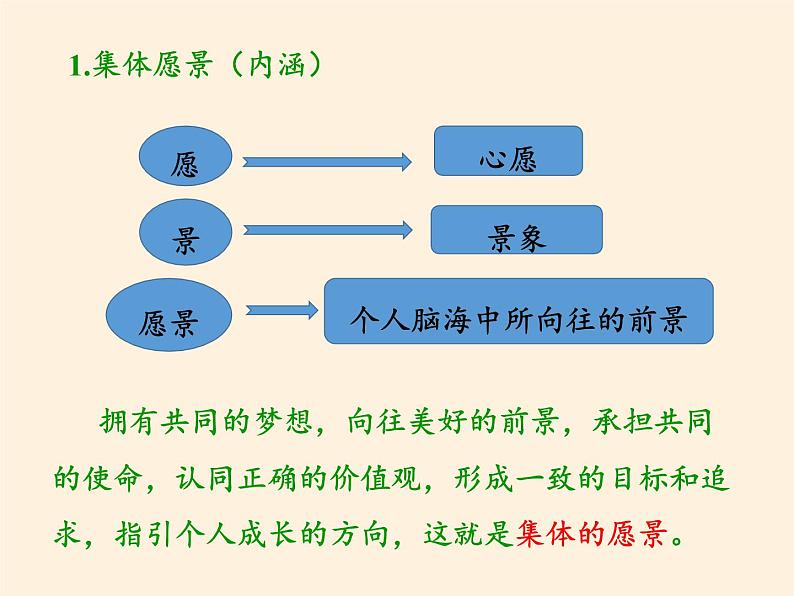 8.1 憧憬美好集体（精品课件）第5页