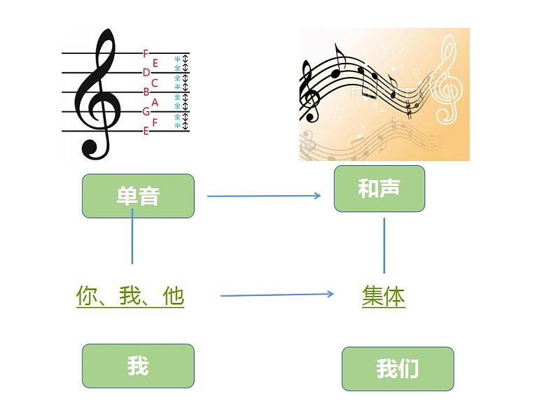 7.1 单音与和声（课件）-下学期七年级道德与法治高效精品课件与学案（部编版）03