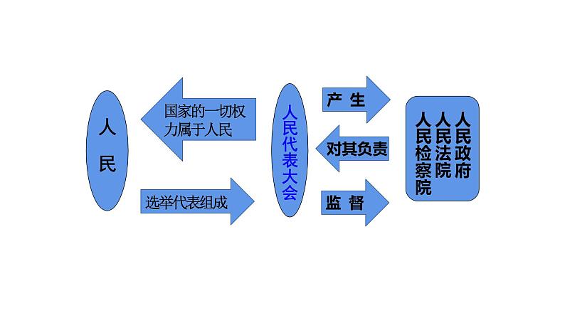 1.2治国安邦的总章程课件-2021-2022学年部编版道德与法治八年级下册第6页