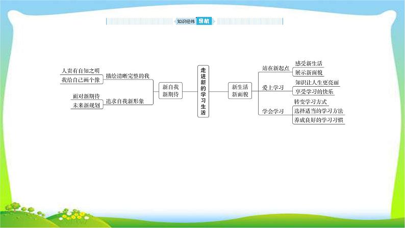 山东省德州市中考道德与法治复习第一-二单元走进新的学习生活和青春的脚步青春的气息课件PPT第2页