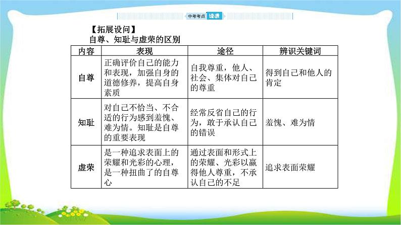 山东省德州市中考道德与法治复习第三-四单元生活告诉自己“我能行”和历经风雨才见彩虹课件PPT第5页