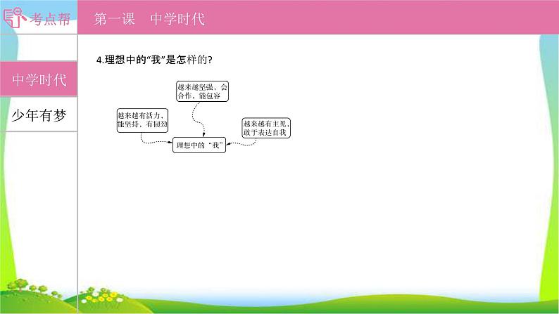 部编版中考道德与法治复习七上第1单元成长的节拍优质课件PPT第2页