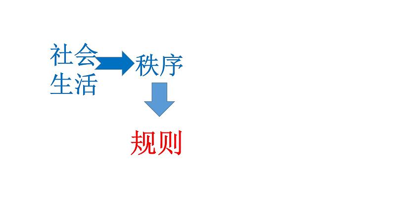 3.2遵守规则课件2021-2022学年部编版道德与法治八年级上册第2页