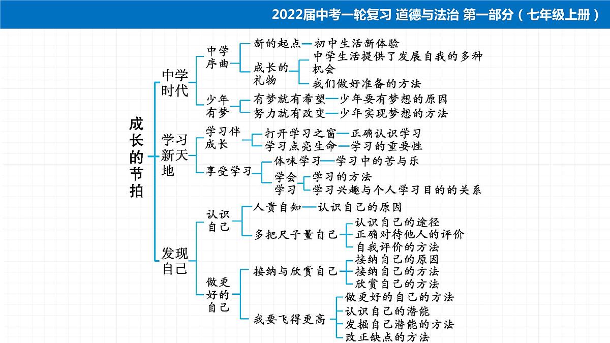 2022届 初中道德与法治 一轮复习 第一部分（七年级上册） 第一单元　成长的节拍 课件第3页