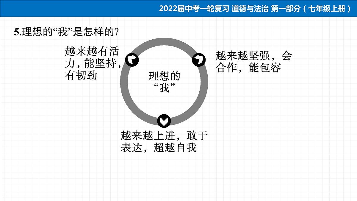 2022届 初中道德与法治 一轮复习 第一部分（七年级上册） 第一单元　成长的节拍 课件第8页