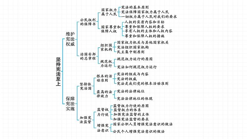 2022届 初中道德与法治 一轮复习 第四部分（八年级下册） 第一单元　坚持宪法至上 课件03