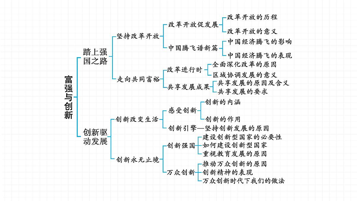 2022届 初中道德与法治 一轮复习 第五部分（九年级上册） 第一单元　富强与创新 课件第3页