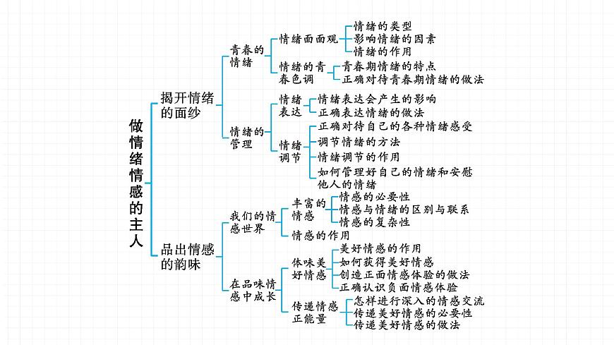 2022届 初中道德与法治 一轮复习 第二部分（七年级下册） 第二单元　做情绪情感的主人 课件第3页