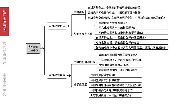 2020年 初中道德与法治 一轮复习 第22课时  世界舞台上的中国 课件第4页