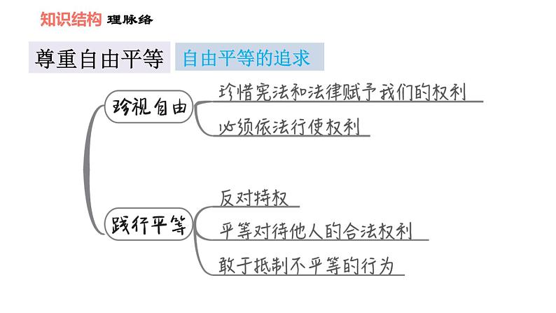 人教版八年级下册道德与法治 第4单元 第7课 双休作业七 习题课件第3页