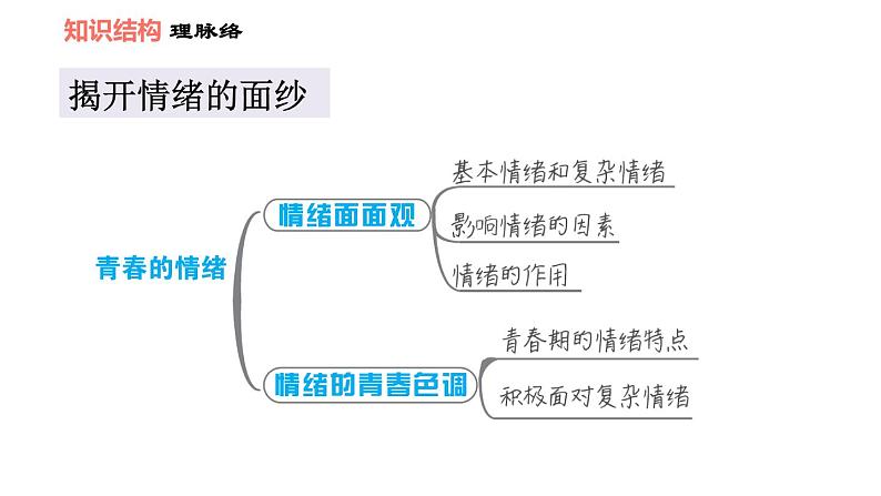 人教版七年级下册道德与法治 第2单元 第4课 习题课件 (2)02