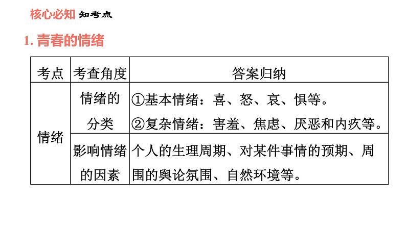 人教版七年级下册道德与法治 第2单元 第4课 习题课件 (2)04
