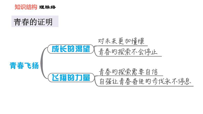 人教版七年级下册道德与法治 第1单元 第3课 双休作业三 习题课件02