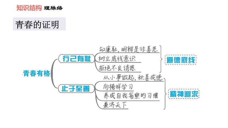 人教版七年级下册道德与法治 第1单元 第3课 双休作业三 习题课件03