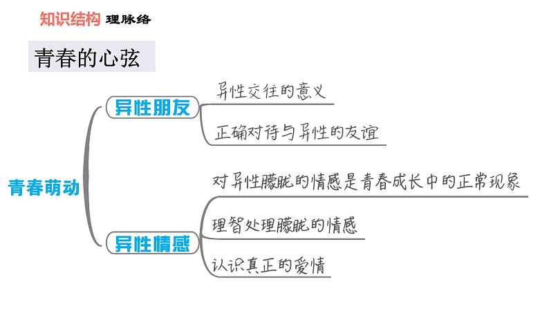 人教版七年级下册道德与法治 第1单元 第2课 双休作业二 习题课件第3页