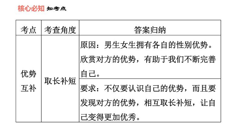 人教版七年级下册道德与法治 第1单元 第2课 双休作业二 习题课件第6页