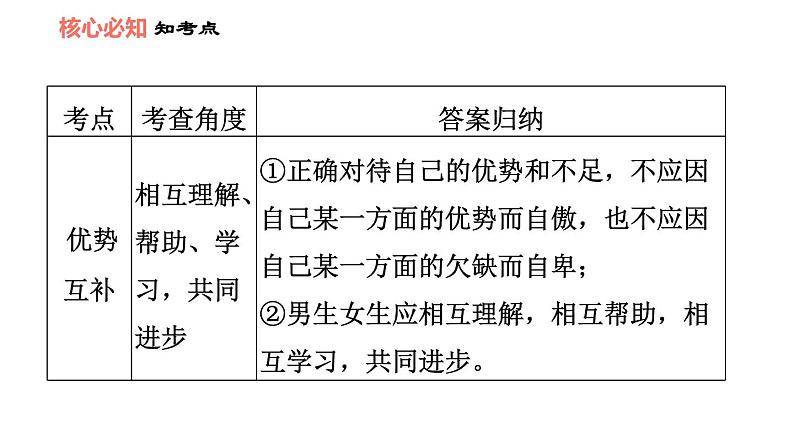 人教版七年级下册道德与法治 第1单元 第2课 双休作业二 习题课件第7页