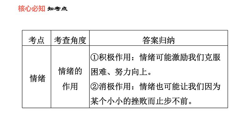 人教版七年级下册道德与法治 第2单元 第4课 双休作业四 习题课件第5页