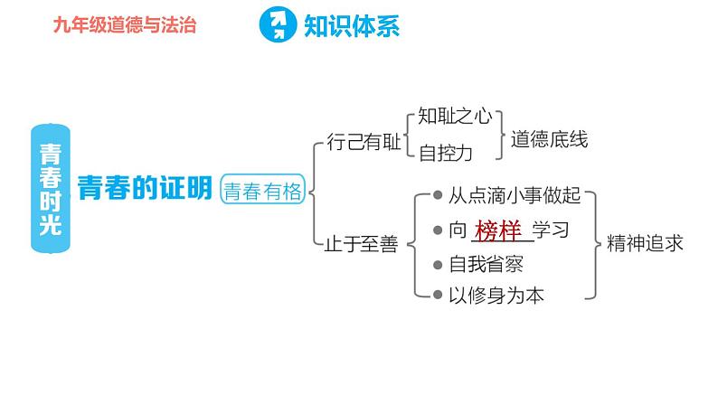 人教版七年级下册道德与法治 第一单元复习训练 习题课件第6页